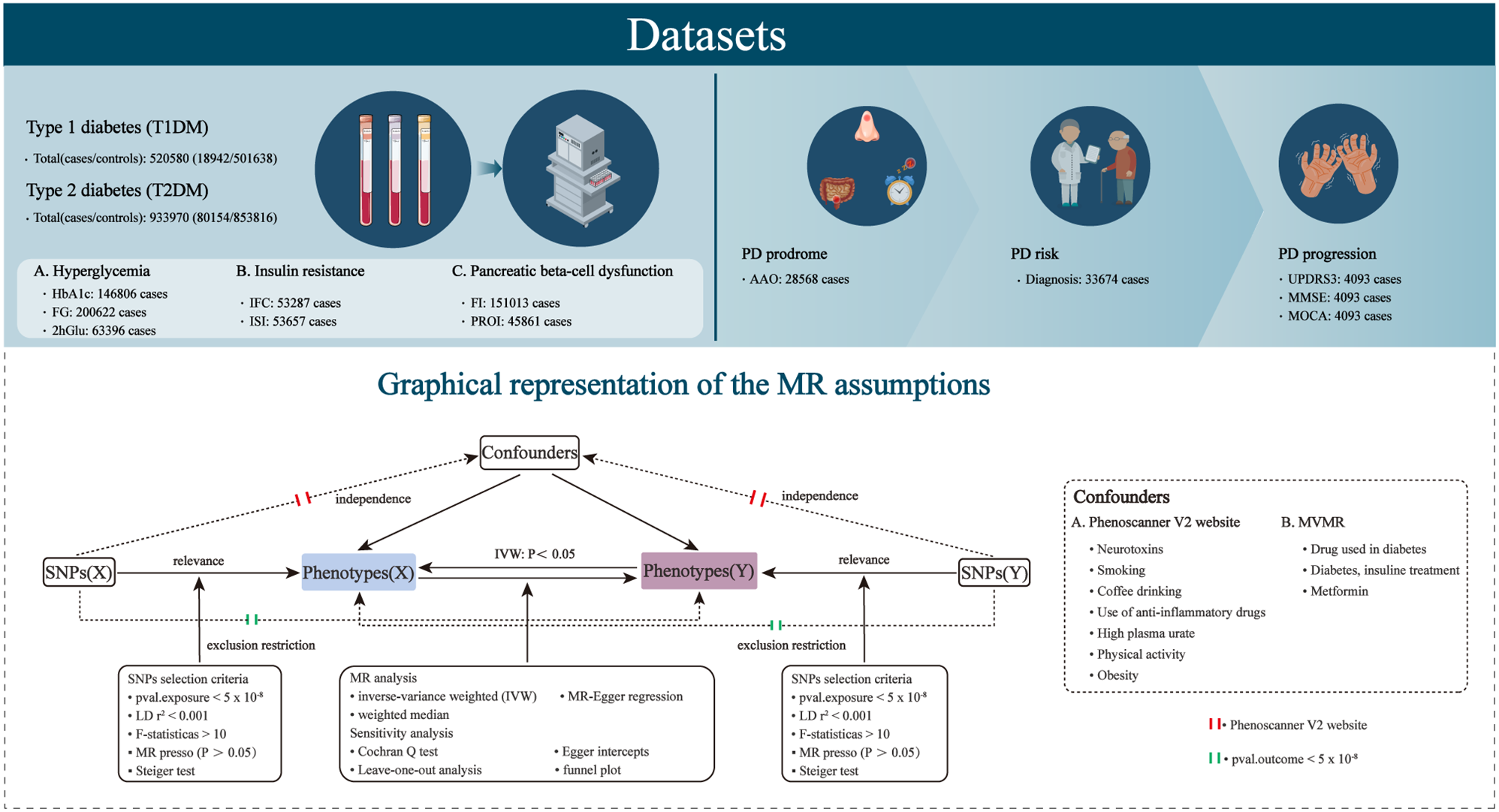 Causal relationship between diabetes mellitus, glycemic traits and Parkinson’s disease: a multivariable mendelian randomization analysis