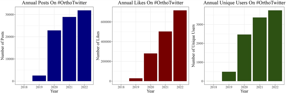 What’s Important: #OrthoTwitter as an Online Community for Orthopaedic Surgeons