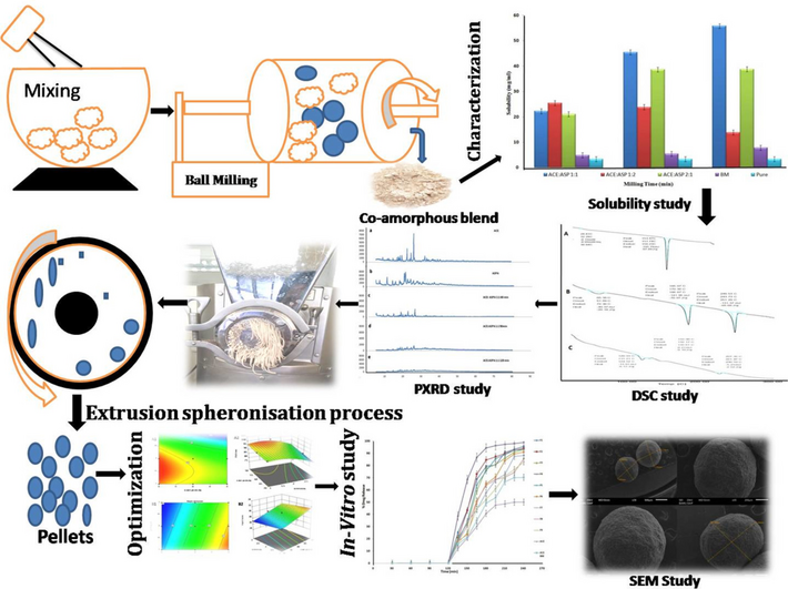 Design and Development of Immediate Release Pellets Formulation Containing Co Amorphous Mixture of Aceclofenac: In-Vitro and In-Vivo Study