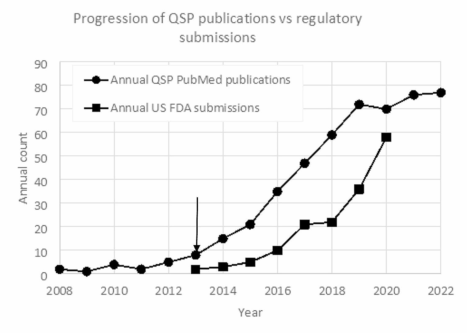 An industry perspective on current QSP trends in drug development