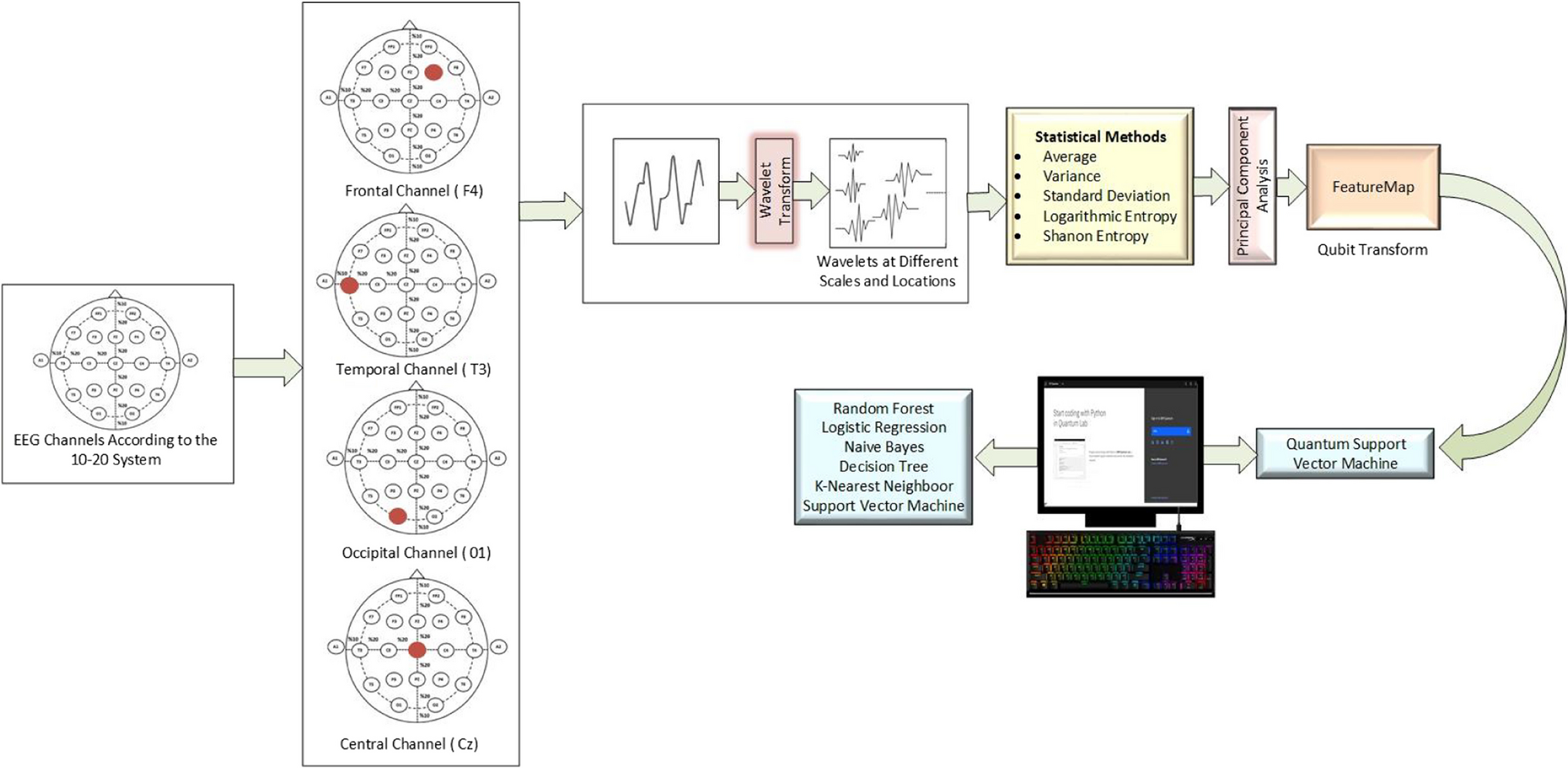 Quantum Machine-Based Decision Support System for the Detection of Schizophrenia from EEG Records