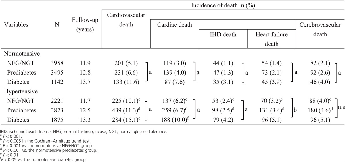 Differences in the impact of newly diagnosed type 2 diabetes on cardiovascular mortality between normotensive and hypertensive individuals