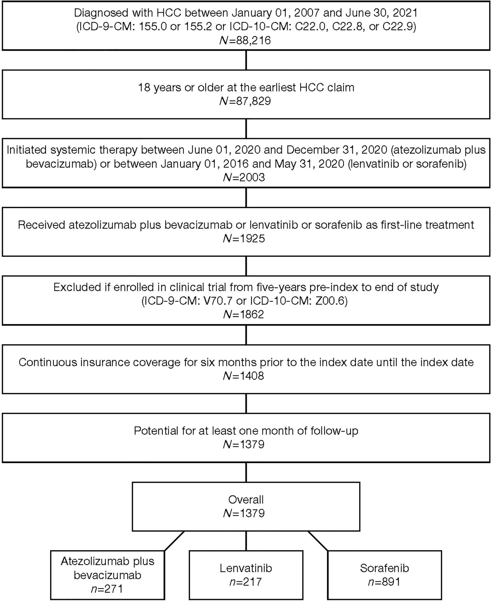 Incidence and Costs of Clinically Significant Events with Systemic Therapy in Patients with Unresectable Hepatocellular Carcinoma: A Retrospective Cohort Study