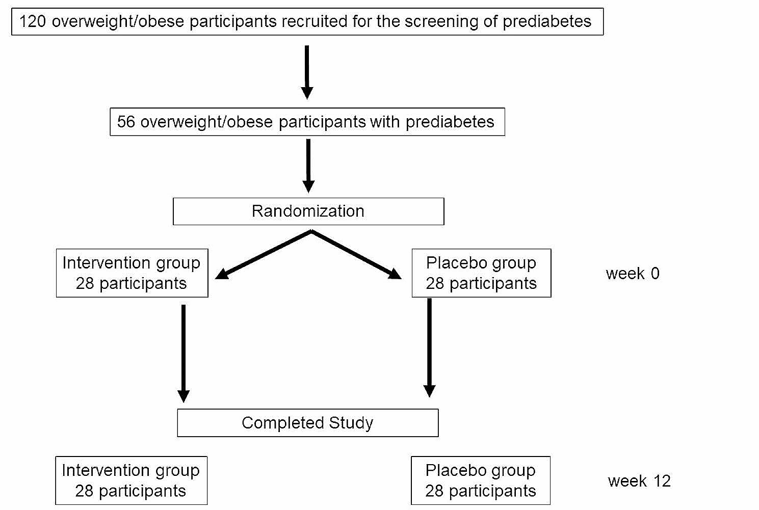 Tremella fuciformis beverage improves glycated hemoglobin A1c and waist circumference in overweight/obese prediabetic subjects: a randomized controlled trial