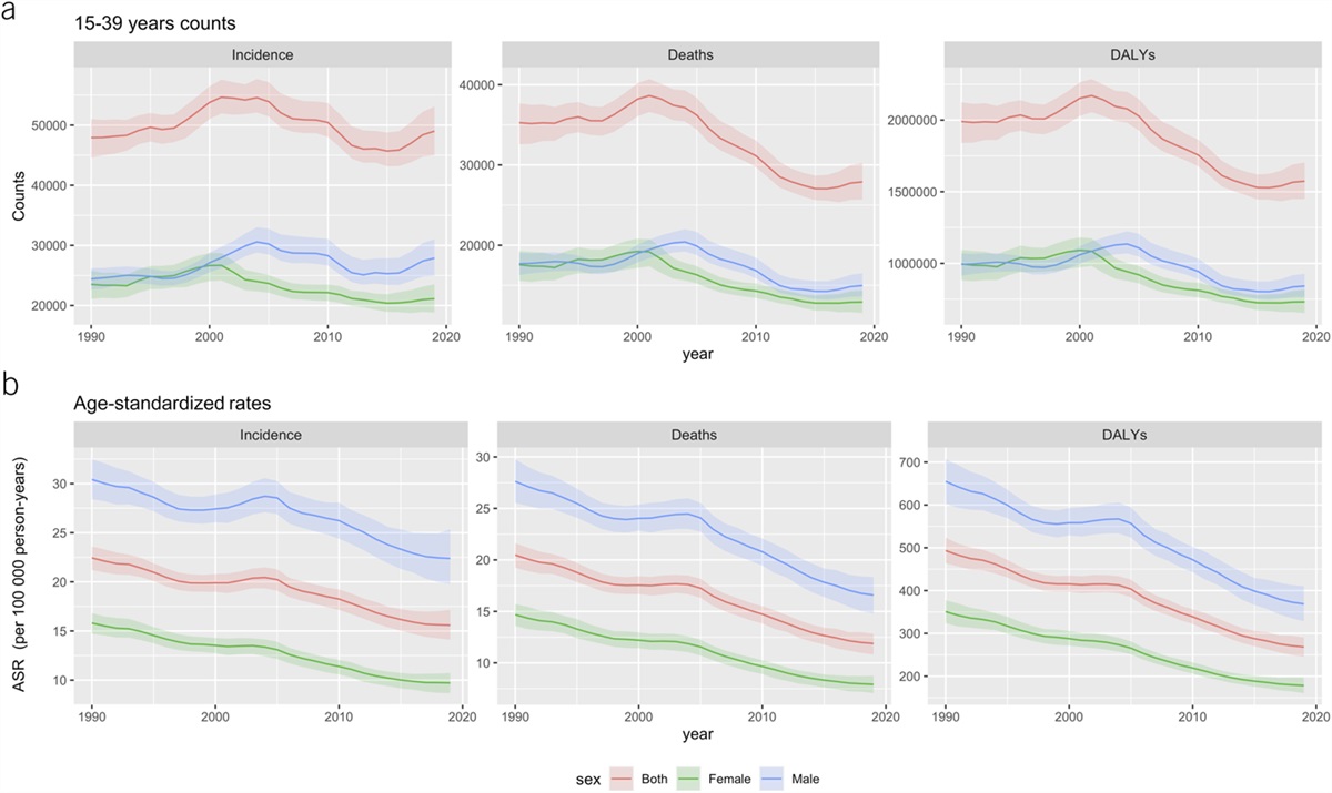 Global, Regional, and National Burden of Gastric Cancer in Adolescents and Young Adults, 1990–2019: A Systematic Analysis for the Global Burden of Disease Study 2019