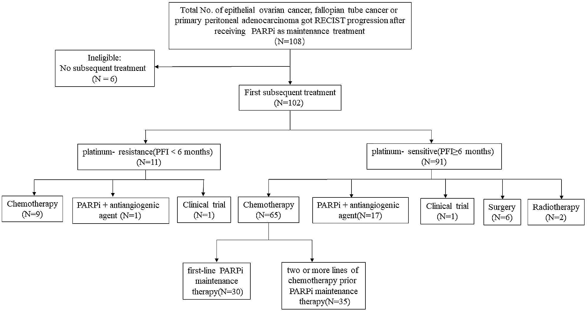 A real-world study of treatment patterns following disease progression in epithelial ovarian cancer patients undergoing poly-ADP-ribose polymerase inhibitor maintenance therapy