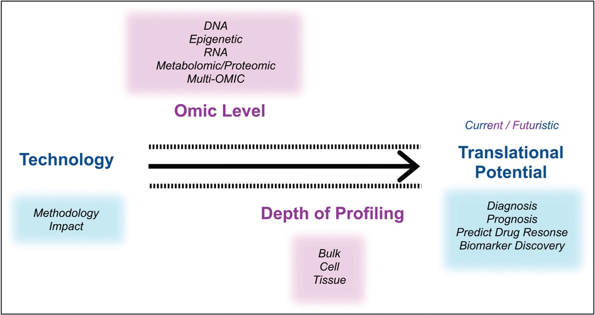 Explore & actuate: the future of personalized medicine in oncology through emerging technologies