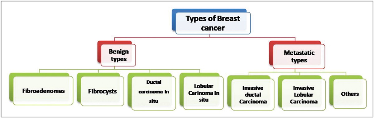 Altered hormone expression induced genetic changes leads to breast cancer
