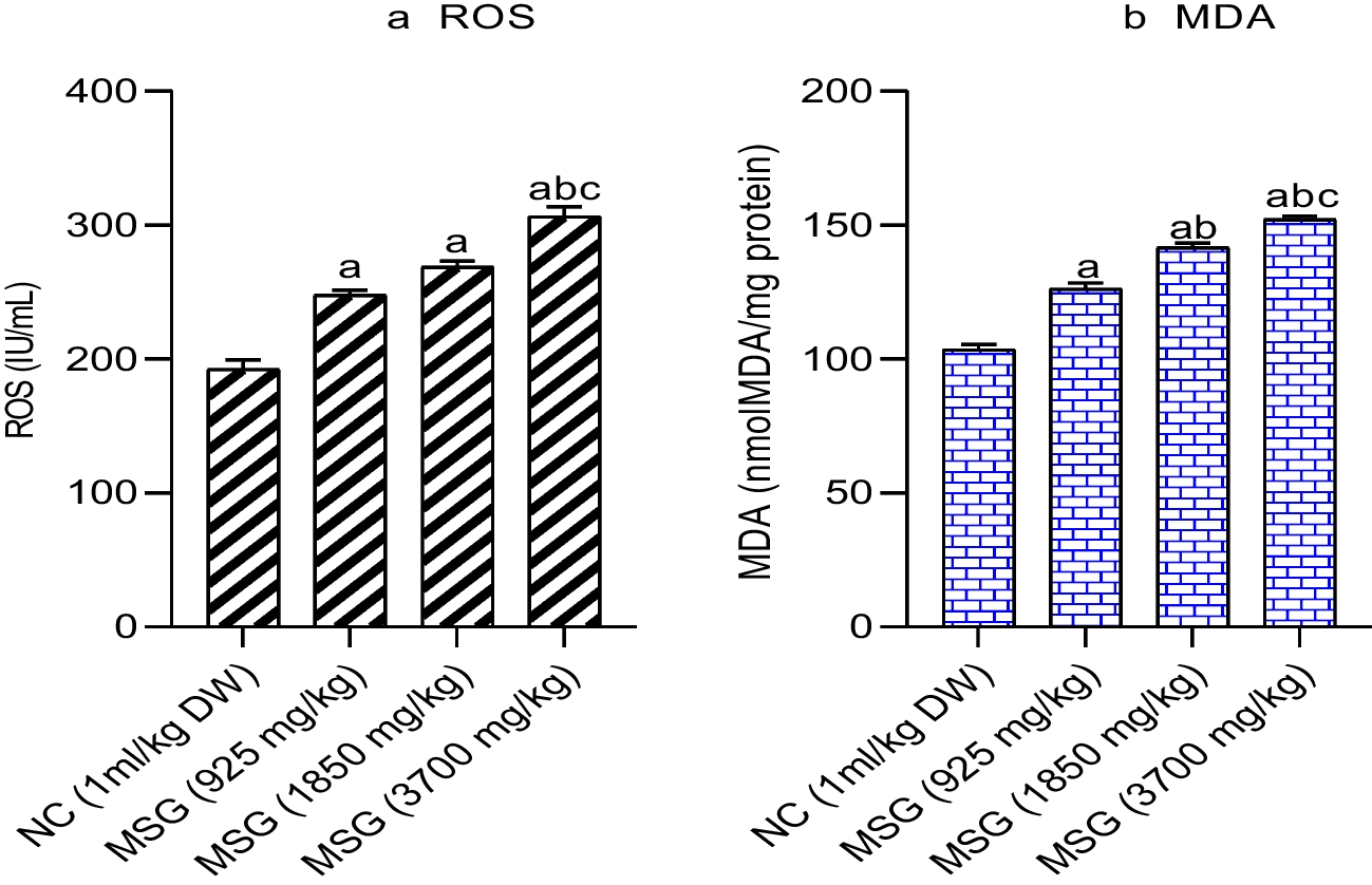 Hematological changes, oxidative stress assessment, and dysregulation of aquaporin-3 channel, prolactin, and oxytocin receptors in kidneys of lactating Wistar rats treated with monosodium glutamate