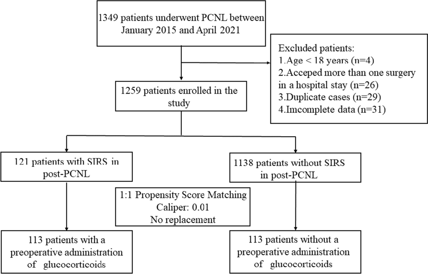 Risk of Systemic Inflammatory Response Syndrome Following Preoperative Glucocorticoids Administration in Patients After Percutaneous Nephrolithotomy: A Retrospective Cohort Study