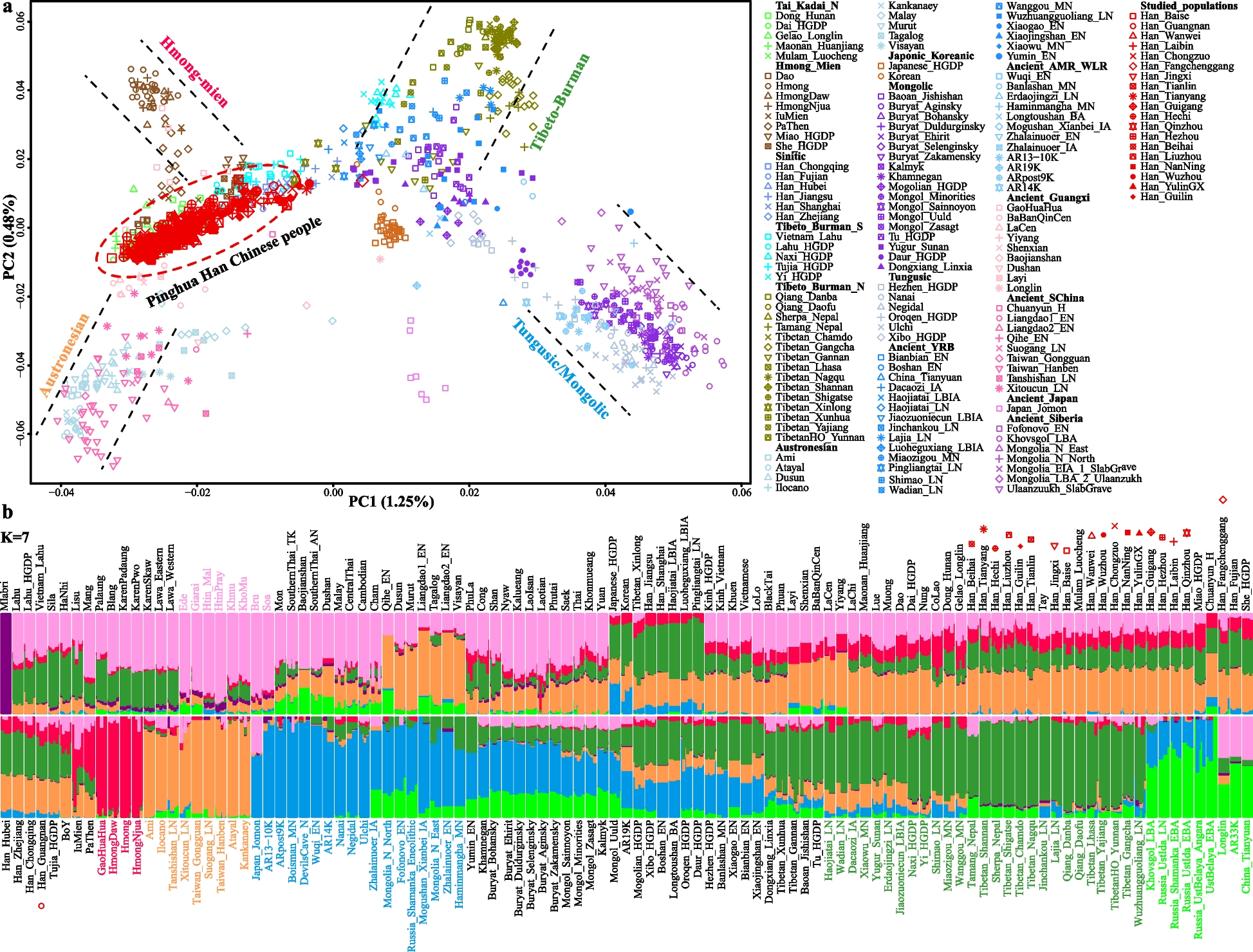Differentiated adaptative genetic architecture and language-related demographical history in South China inferred from 619 genomes from 56 populations