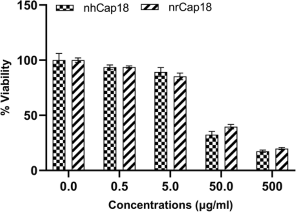 Peptide Derivatives of Human and Rabbit Cathelicidin Reduce Inflammatory Cytokines in Peripheral Blood Mononuclear Cells of Rheumatoid Arthritis Patients