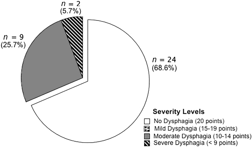 Prevalence of Dysphagia and Risk of Malnutrition in Elderly Living in Nursing Homes