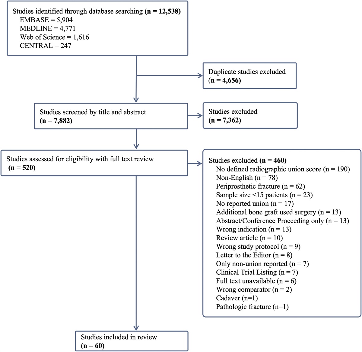 Radiographic Union Assessment in Surgically Treated Distal Femur Fractures: A Systematic Review