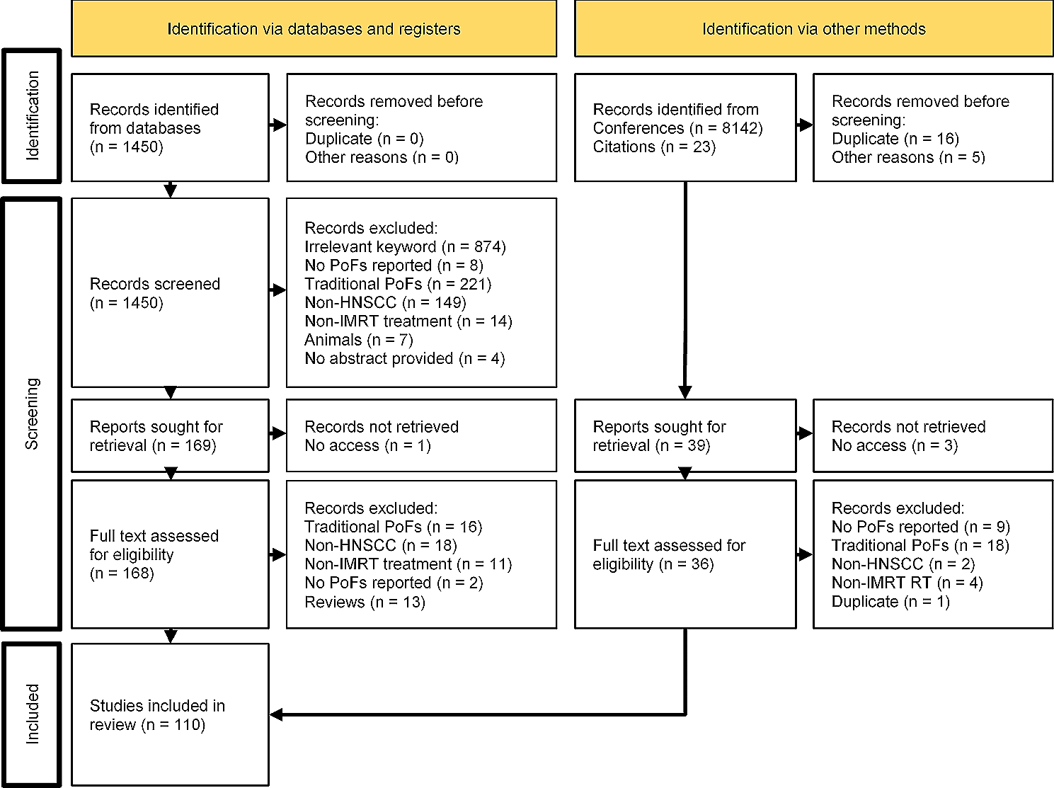Consideration of image guidance in patterns of failure analyses of intensity-modulated radiotherapy for head and neck cancer: a systematic review