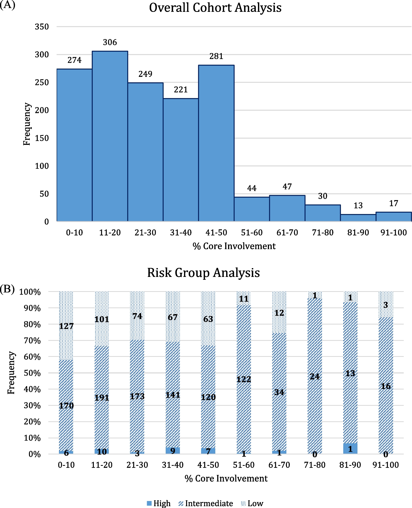 High-volume prostate biopsy core involvement is not associated with an increased risk of cancer recurrence following 5-fraction stereotactic body radiation therapy monotherapy