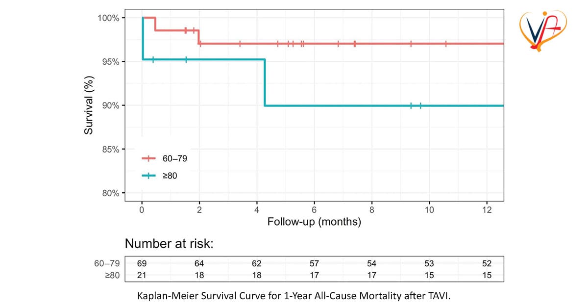 Transcatheter Aortic Valve Replacement in Patients ≥80 and