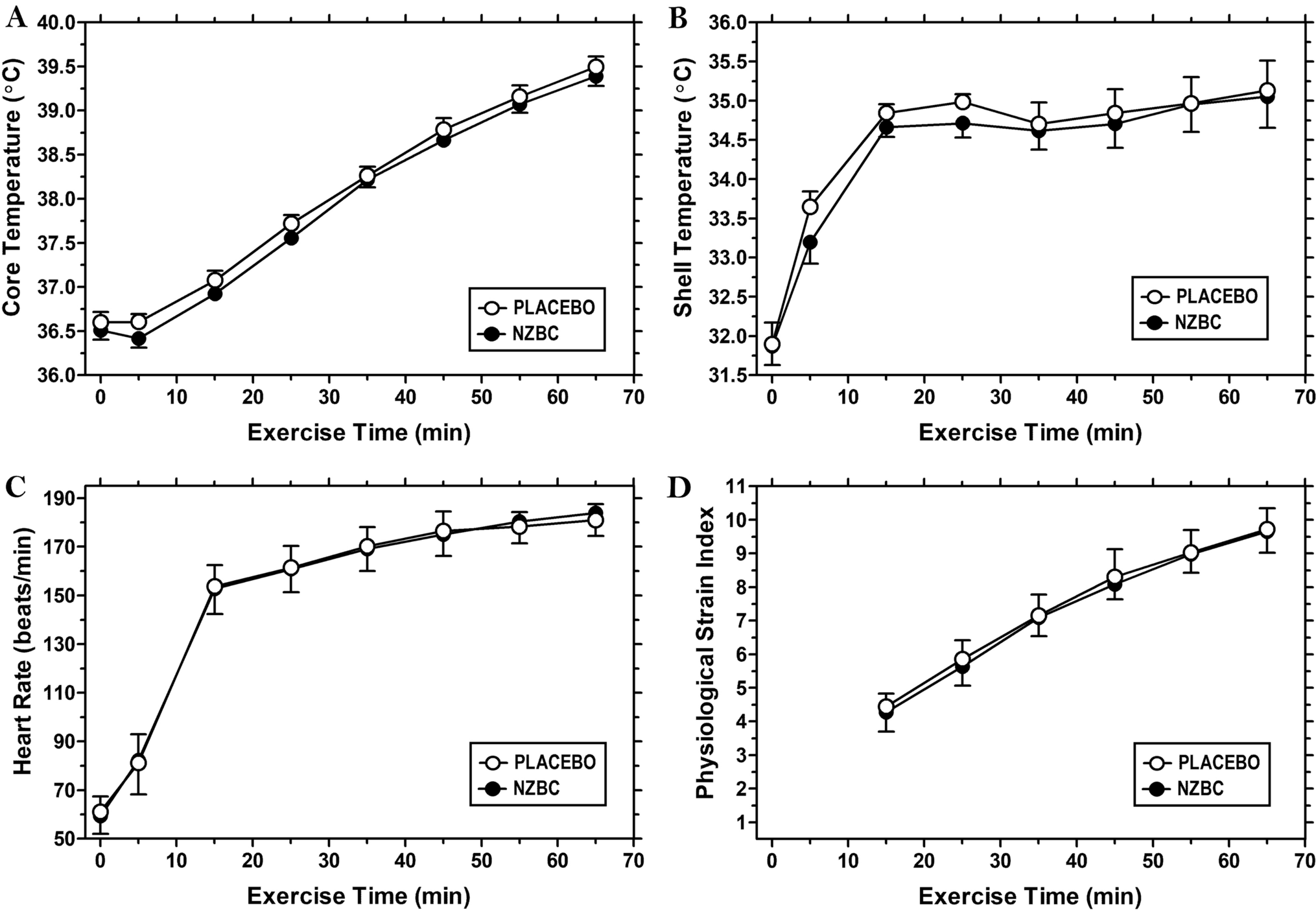 New Zealand blackcurrant extract modulates the heat shock response in men during exercise in hot ambient conditions