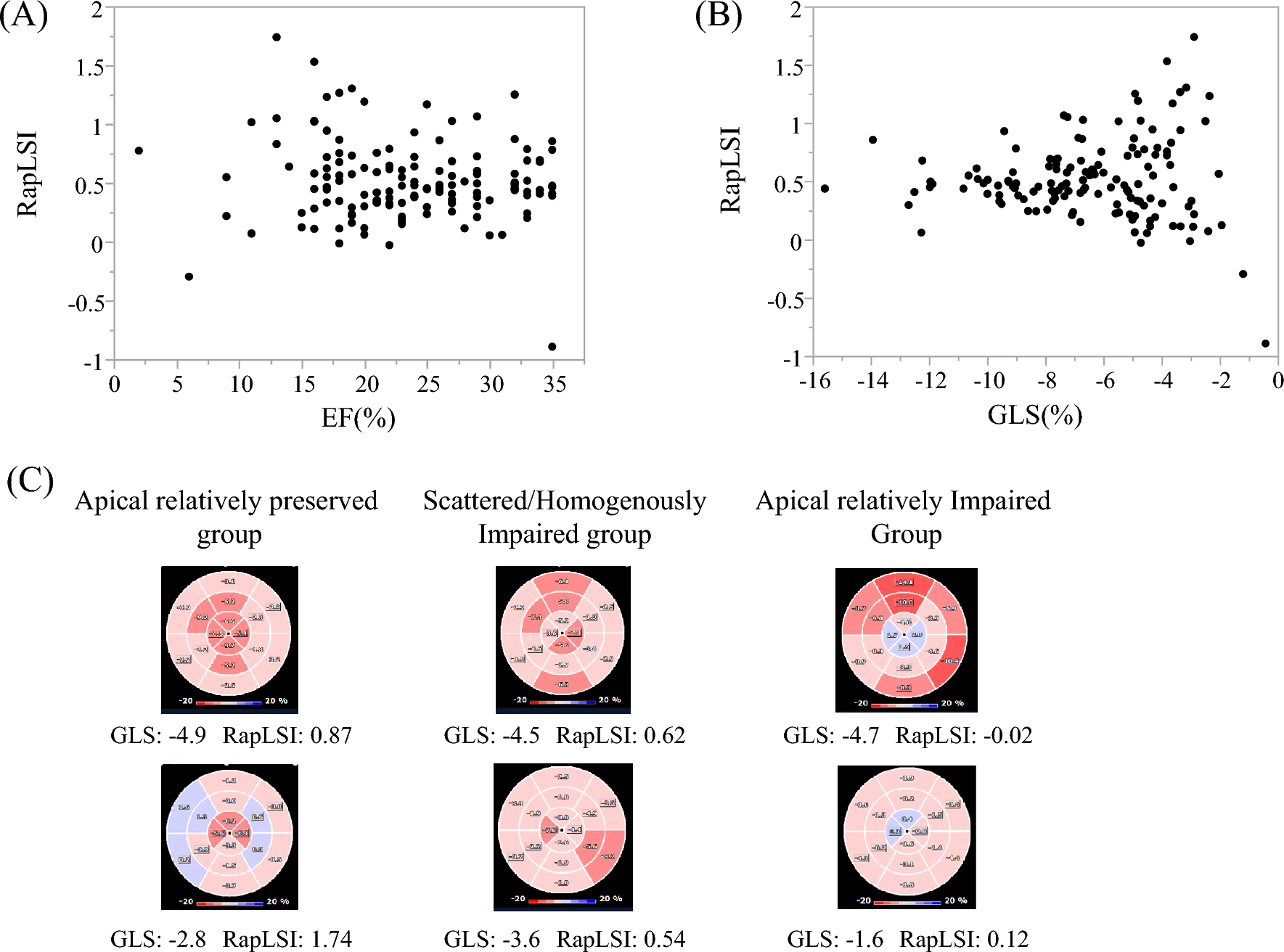 Diverse distribution patterns of segmental longitudinal strain are associated with different clinical features and outcomes in dilated cardiomyopathy