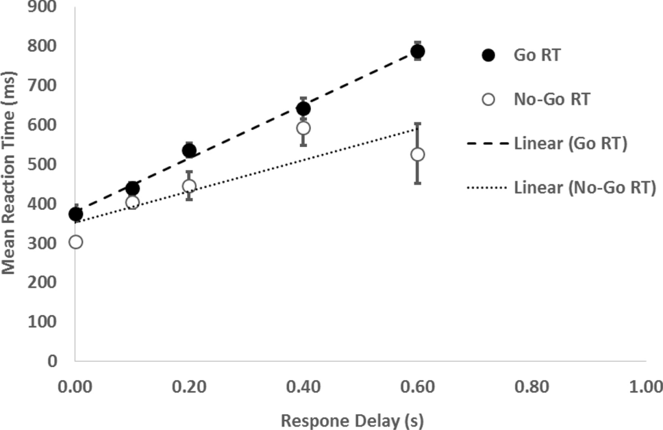 Perceptual decoupling or trigger happiness: the effect of response delays and shorter presentation times on a go-no-go task with a high go prevalence