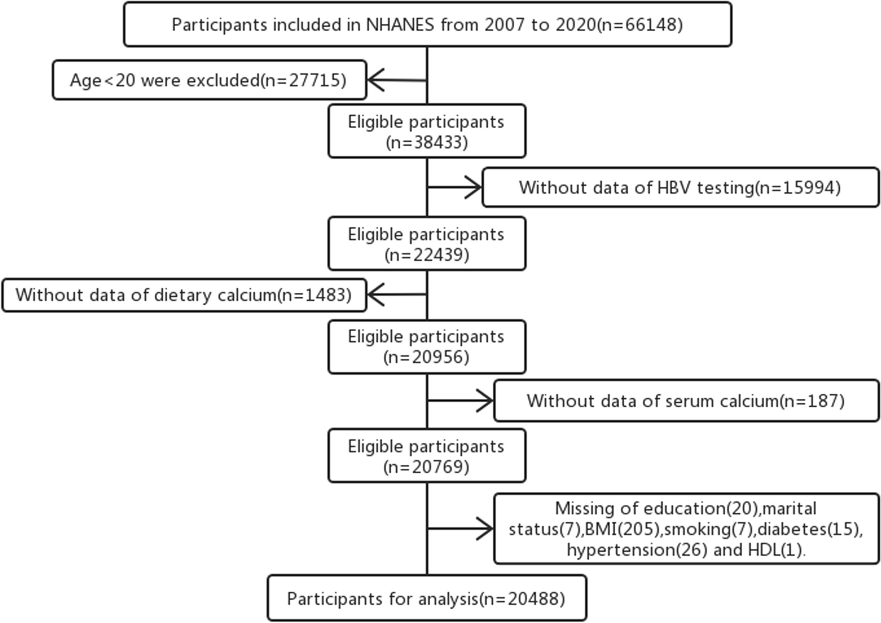 Dietary calcium is inversely associated with hepatitis B virus infection: an analysis of US National Health and Nutrition Examination Survey (NHANES) 2007–2020