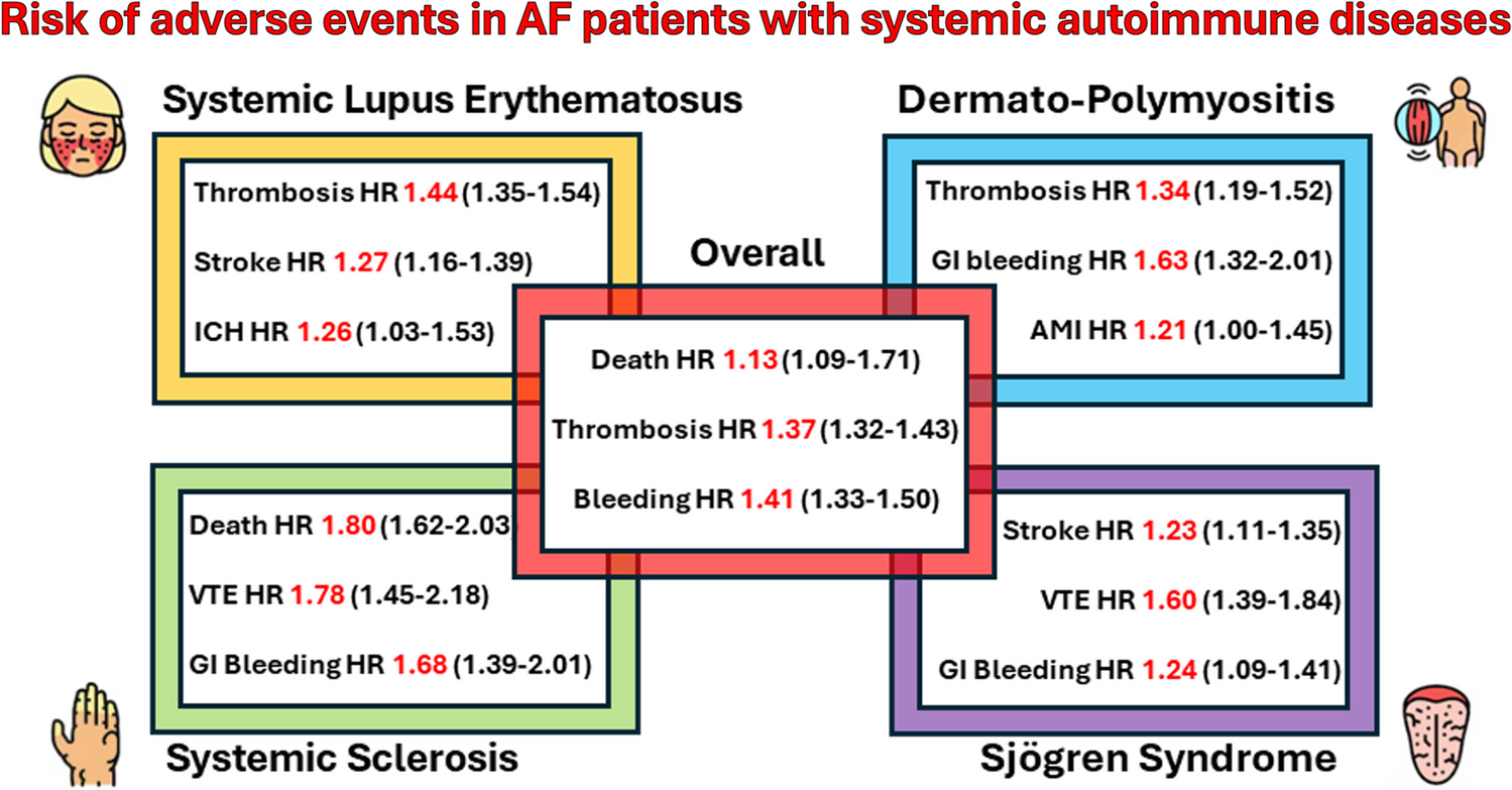 Risk of death, thrombotic and hemorrhagic events in anticoagulated patients with atrial fibrillation and systemic autoimmune diseases: an analysis from a global federated dataset