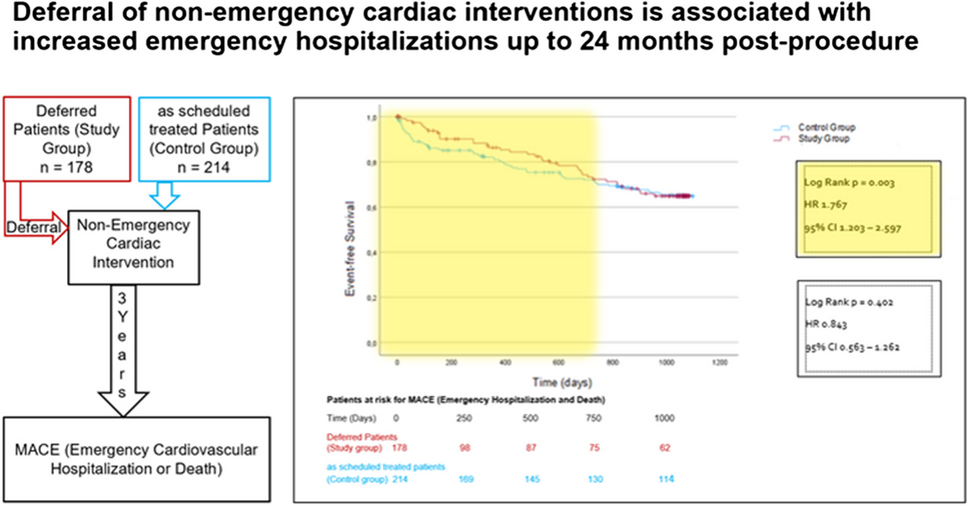 Deferral of non-emergency cardiac interventions is associated with increased emergency hospitalizations up to 24 months post-procedure