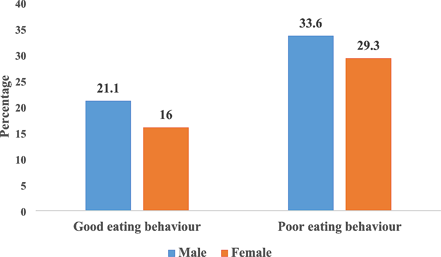 Child-eating behaviour as predictor of anthropometric status of preschool children aged 2–4 years in Umuahia South LGA Abia State, Nigeria