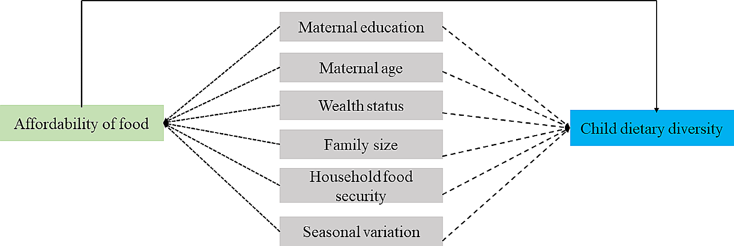 Perception of affordable diet is associated with pre-school children’s diet diversity in Addis Ababa, Ethiopia: the EAT Addis survey