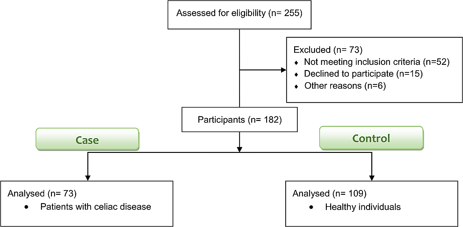 Assessment of dietary patterns in celiac disease patients using factor analysis method and their relationship with dietary intakes and body mass index