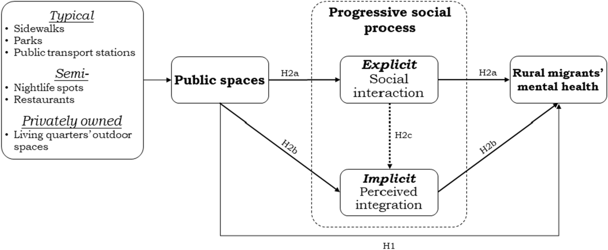 Revisiting the impact of public spaces on the mental health of rural migrants in Wuhan: an integrated multi-source data analysis
