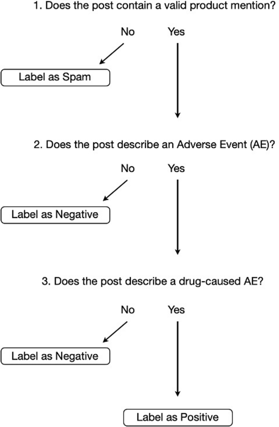 Using Social Media as a Source of Real-World Data for Pharmaceutical Drug Development and Regulatory Decision Making