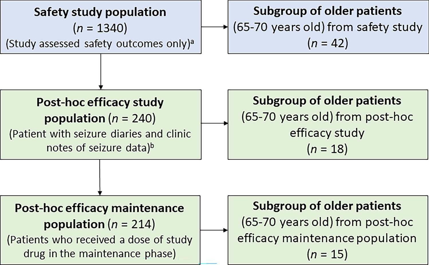 Safety and Efficacy of Cenobamate for the Treatment of Focal Seizures in Older Patients: Post Hoc Analysis of a Phase III, Multicenter, Open-Label Study