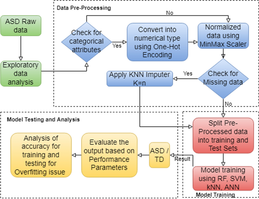 Autism spectrum disorder detection with kNN imputer and machine learning classifiers via questionnaire mode of screening