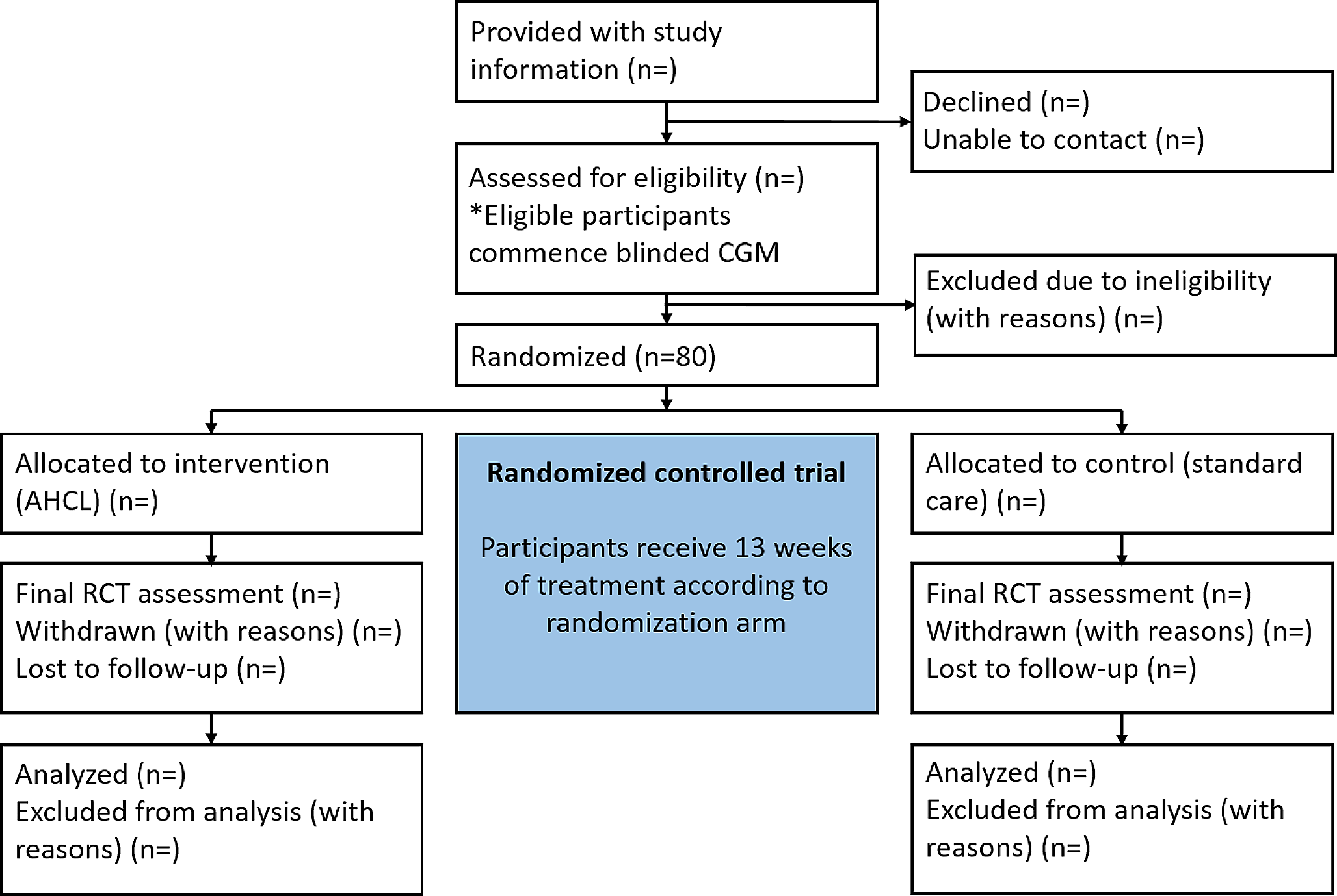 Protocol for a prospective, multicenter, parallel-group, open-label randomized controlled trial comparing standard care with Closed lOoP In chiLdren and yOuth with Type 1 diabetes and high-risk glycemic control: the CO-PILOT trial