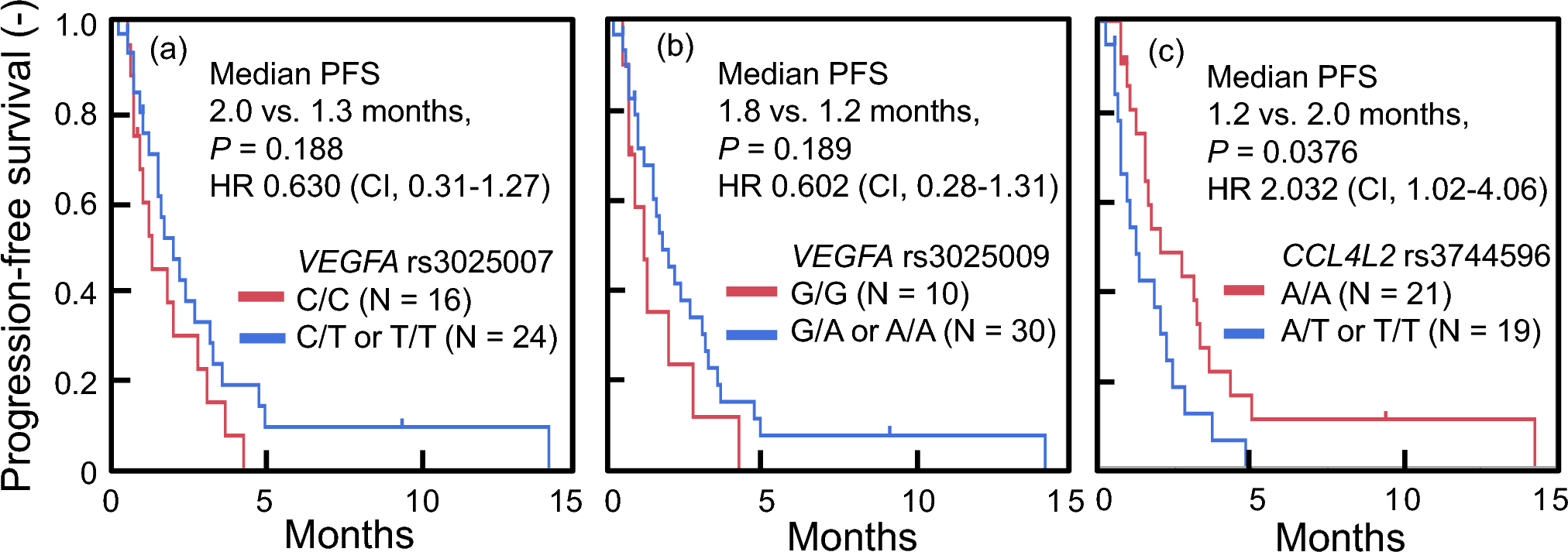Association of VEGFA and CCL4L2 polymorphisms with hand-foot skin reaction and survival of regorafenib in Japanese patients with colorectal cancer