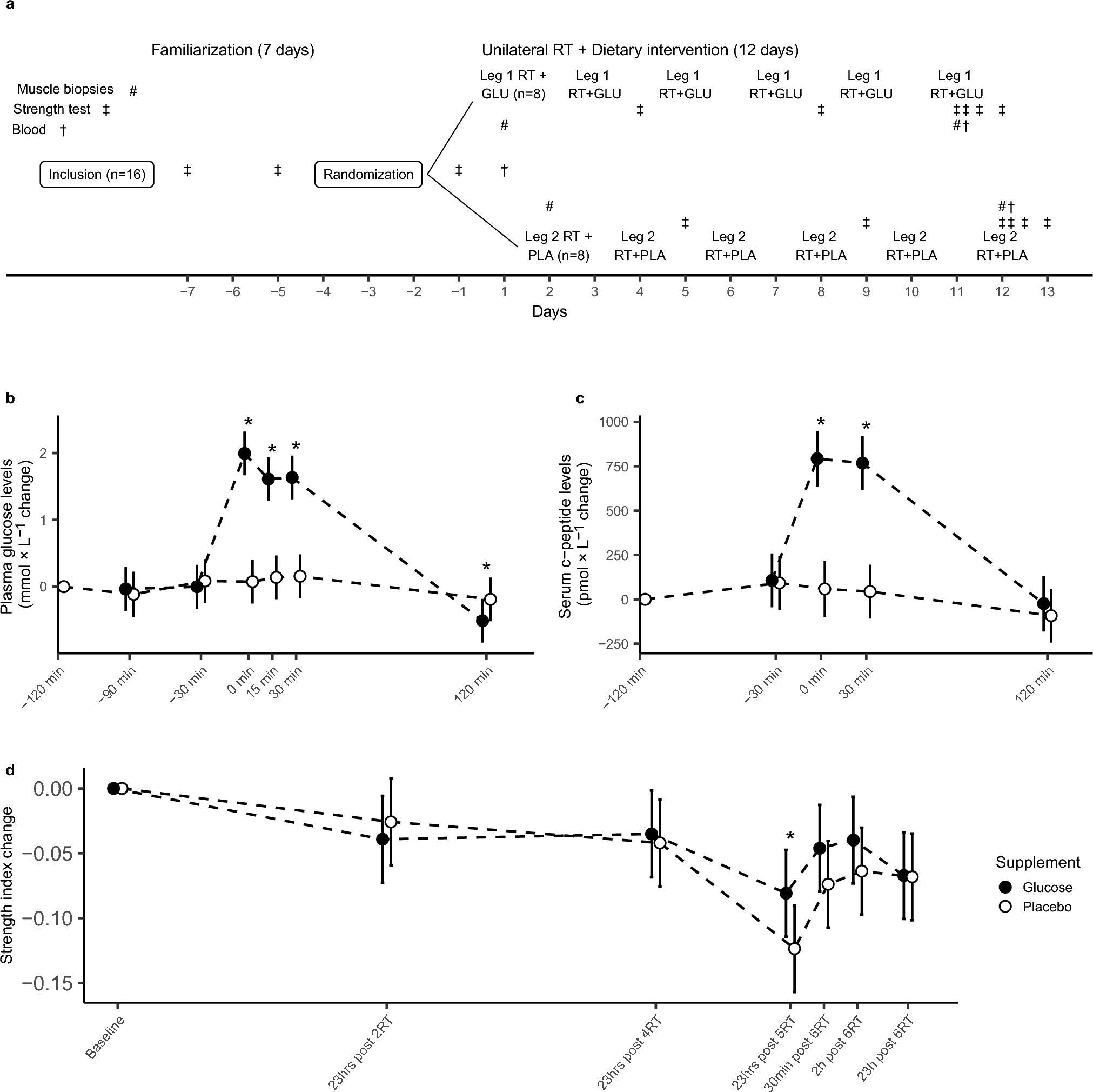 Glucose ingestion before and after resistance training sessions does not augment ribosome biogenesis in healthy moderately trained young adults