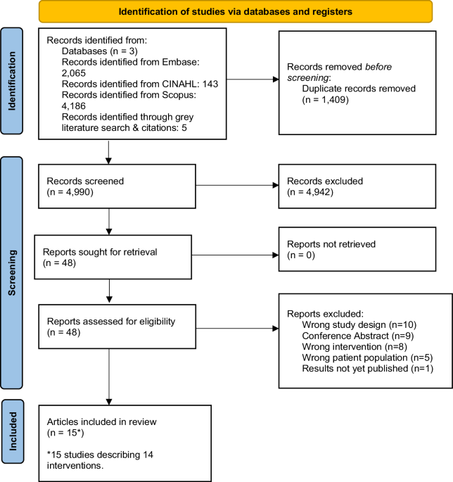 Mediterranean-style dietary interventions in adults with cancer: a systematic review of the methodological approaches, feasibility, and preliminary efficacy