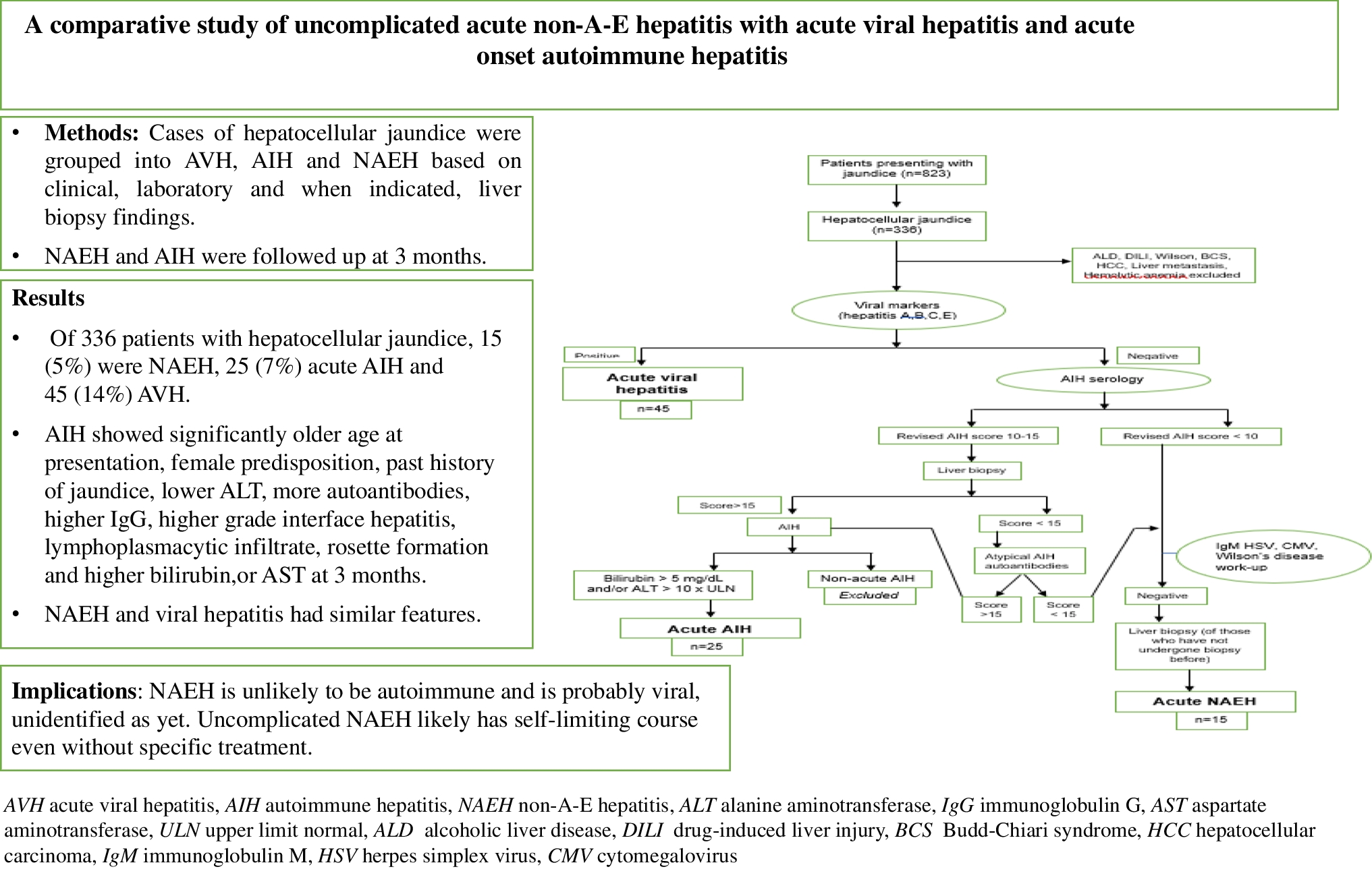 A comparative study of uncomplicated acute non-A-E hepatitis with acute viral hepatitis and acute onset autoimmune hepatitis