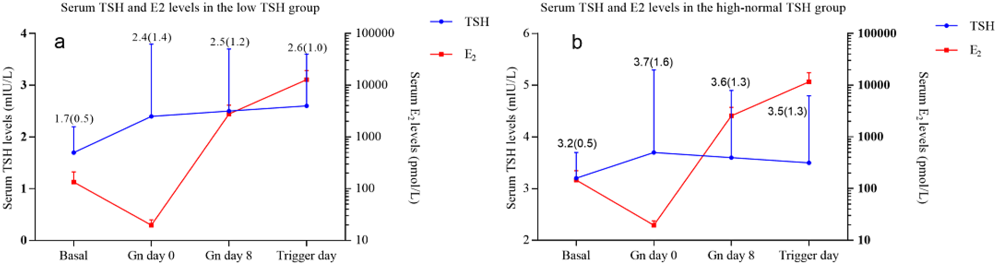 Thyroid-stimulating hormone levels are associated with estradiol levels and impact reproductive outcomes in preconceptionally euthyroid women undergoing their first IVF/ICSI cycles