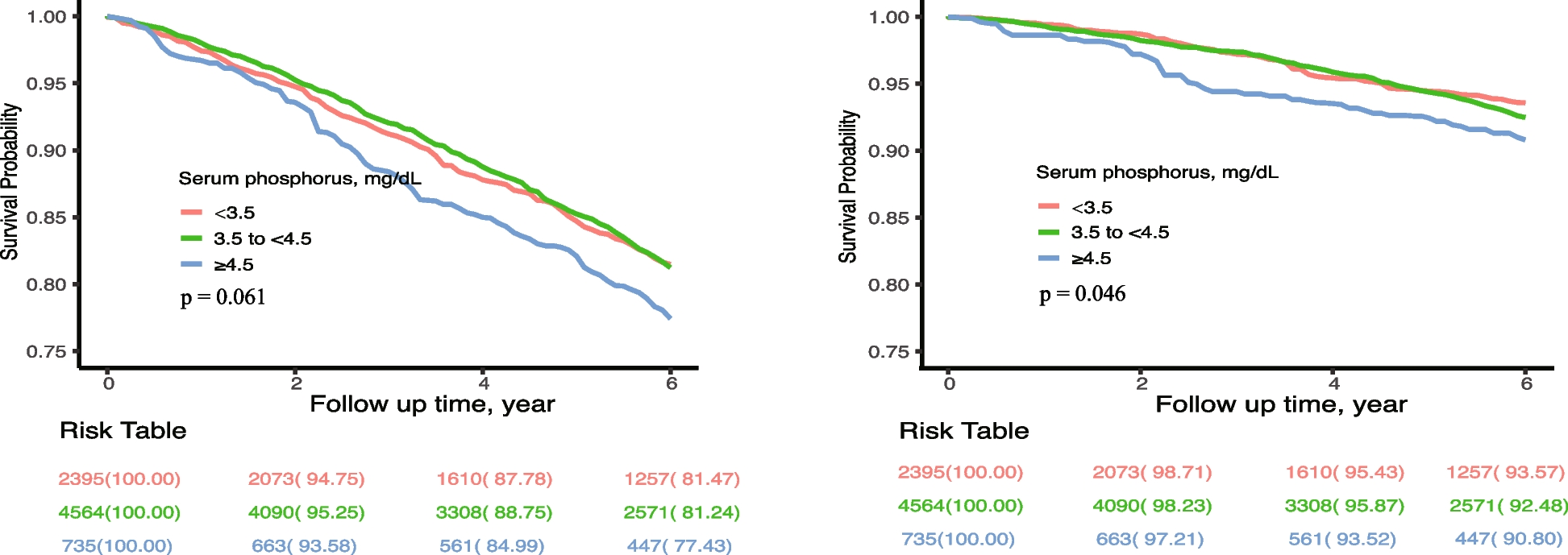 Relationship between serum phosphorus and mortality in non-dialysis chronic kidney disease patients: evidence from NHANES 2001–2018