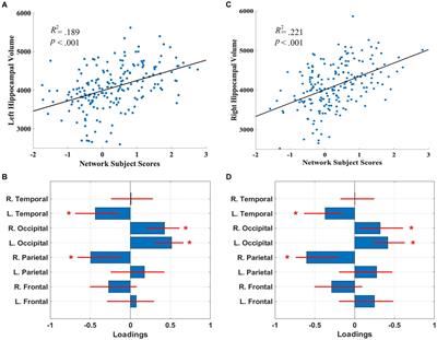 Regional covariance of white matter hyperintensity volume patterns associated with hippocampal volume in healthy aging