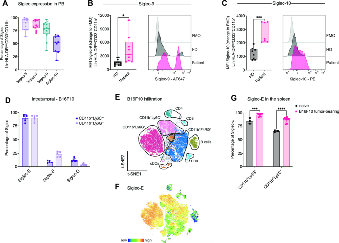 Engagement of sialylated glycans with Siglec receptors on suppressive myeloid cells inhibits anticancer immunity via CCL2