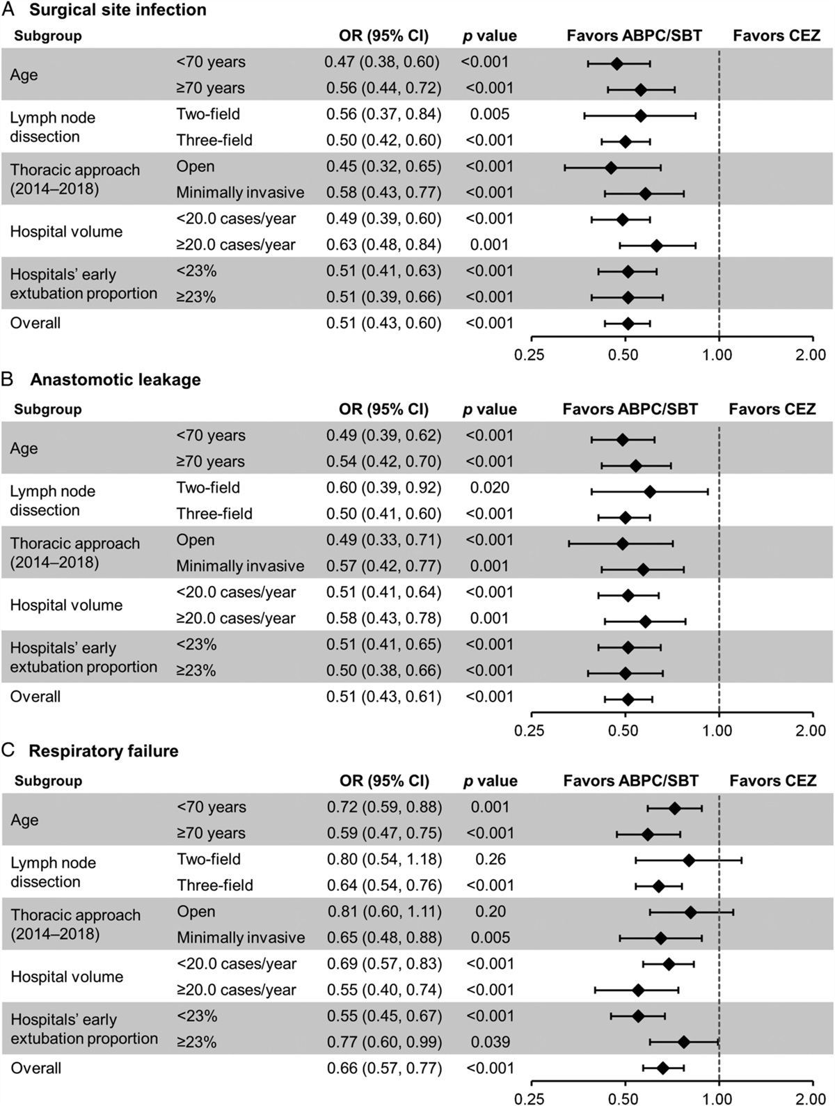 Antimicrobial Prophylaxis With Ampicillin-sulbactam Compared With Cefazolin for Esophagectomy: Nationwide Inpatient Database Study in Japan