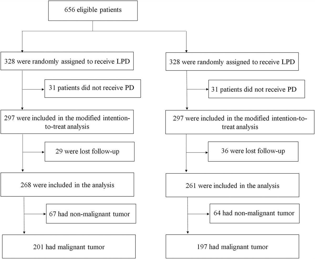 Effect of Laparoscopic and Open Pancreaticoduodenectomy for Pancreatic or Periampullary Tumors: Three-year Follow-up of a Randomized Clinical Trial