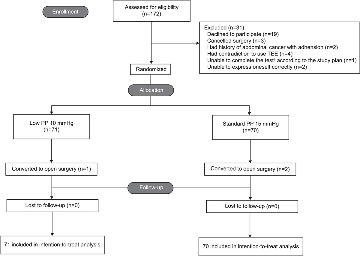 Low Pneumoperitoneum Pressure Reduces Gas Embolism During Laparoscopic Liver Resection: A Randomized Controlled Trial