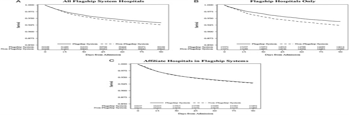 Impact of Hospital Affiliation With a Flagship Hospital System on Surgical Outcomes