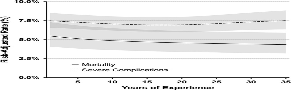 Mortality and Severe Complications Among Newly Graduated Surgeons in the United States