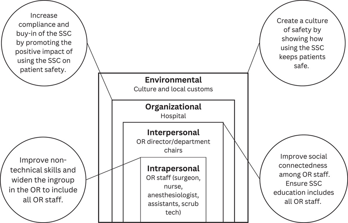 Lessons From Social Psychology to Improve the Implementation and Use of the Surgical Safety Checklist in the Operating Room