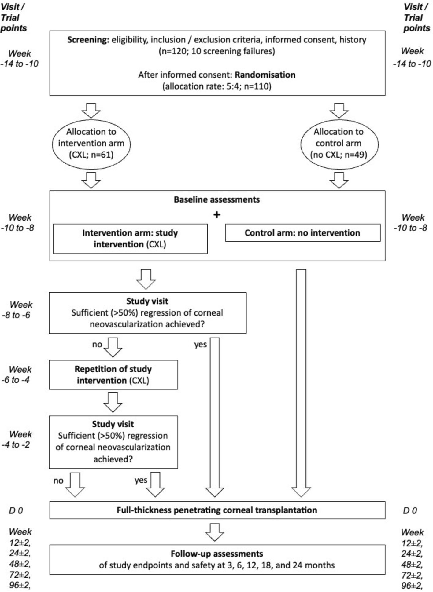 UV light-mediated corneal crosslinking as (lymph)angioregressive pretreatment to promote graft survival after subsequent high-risk corneal transplantation (CrossCornealVision): protocol for a multicenter, randomized controlled trial